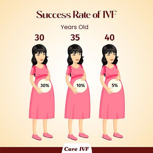 IVF treatment success rate by age – 30, 35, and 40 years old